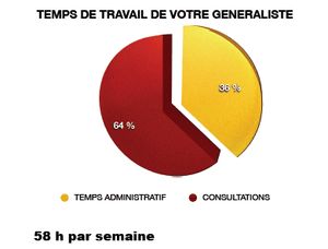 Répartition du temps de travail des médecins généralistes (Site MG France)