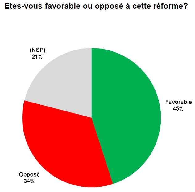 Les infirmières plutôt favorables à la réforme LMD